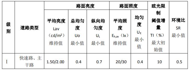國家道路照明各項(xiàng)指標(biāo)標(biāo)準(zhǔn)值要求